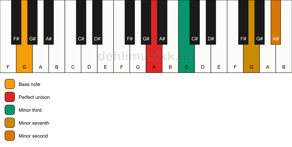 Piano keyboard showing the notes for a A m7(b9)(no5)/G chord