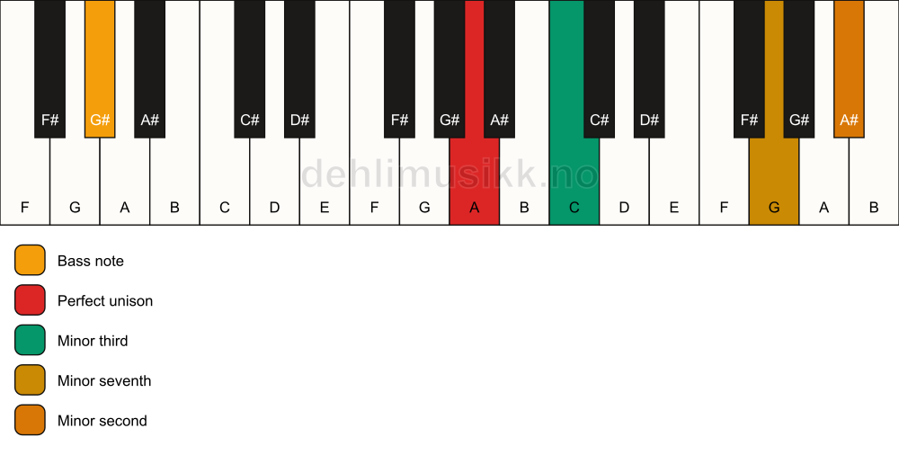 Piano keyboard showing the notes for a A m7(b9)(no5)/G# chord