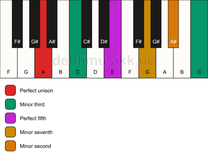 Piano keyboard showing the notes for a A m7(b9)(#9) chord