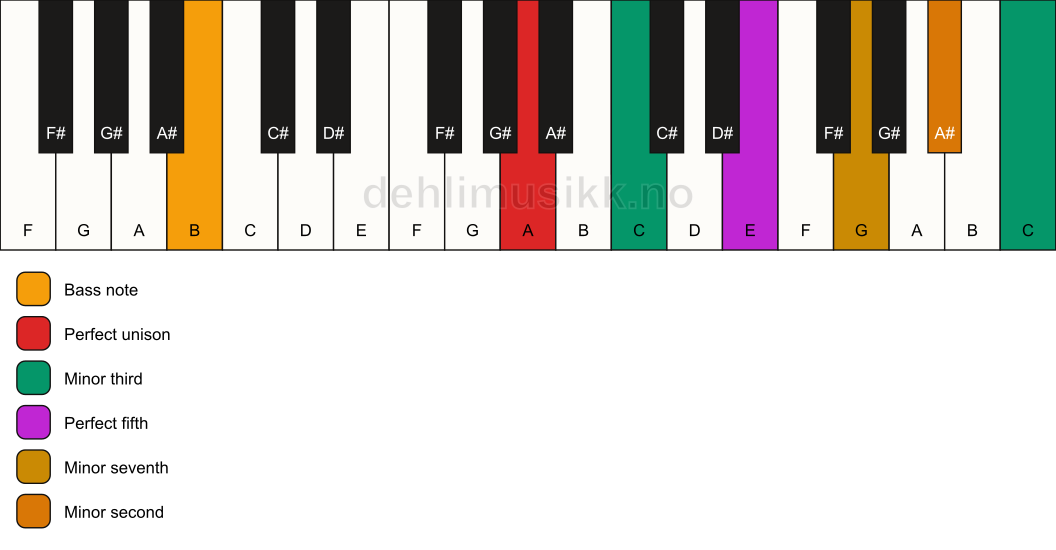 Piano keyboard showing the notes for a A m7(b9)(#9)/B chord
