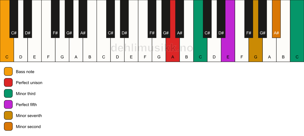 Piano keyboard showing the notes for a A m7(b9)(#9)/C chord