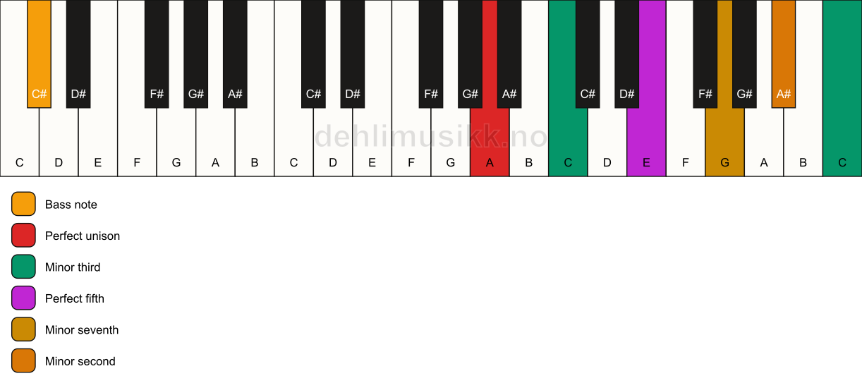 Piano keyboard showing the notes for a A m7(b9)(#9)/C# chord