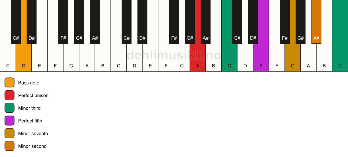 Piano keyboard showing the notes for a A m7(b9)(#9)/D chord