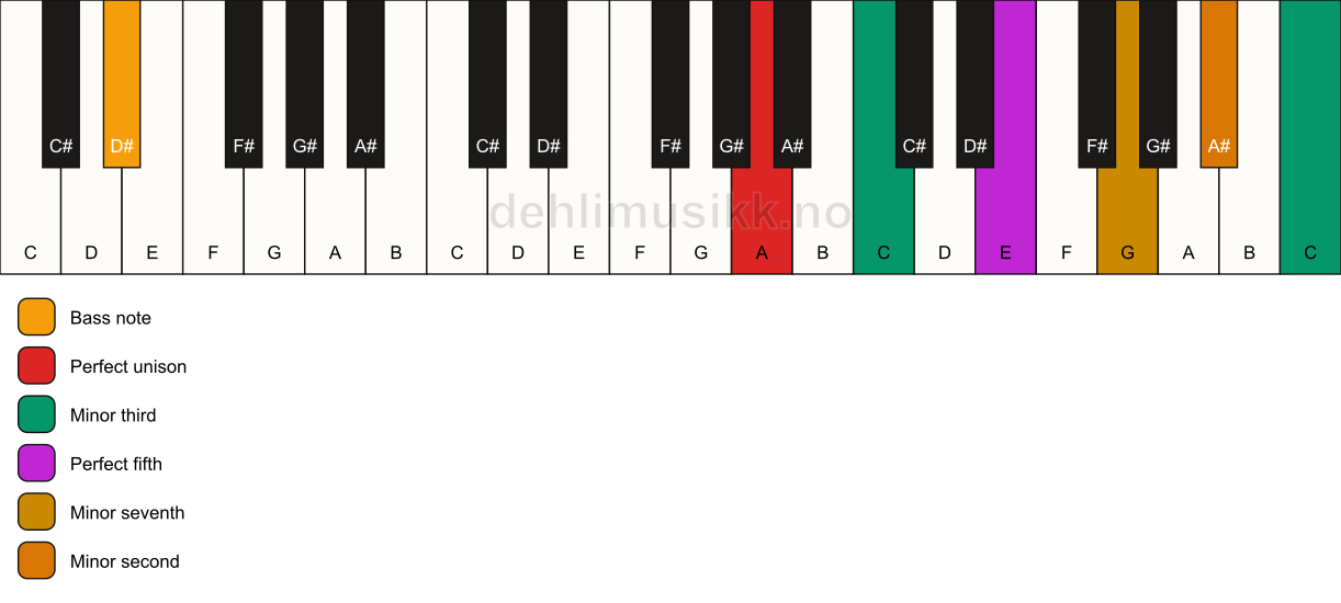 Piano keyboard showing the notes for a A m7(b9)(#9)/D# chord