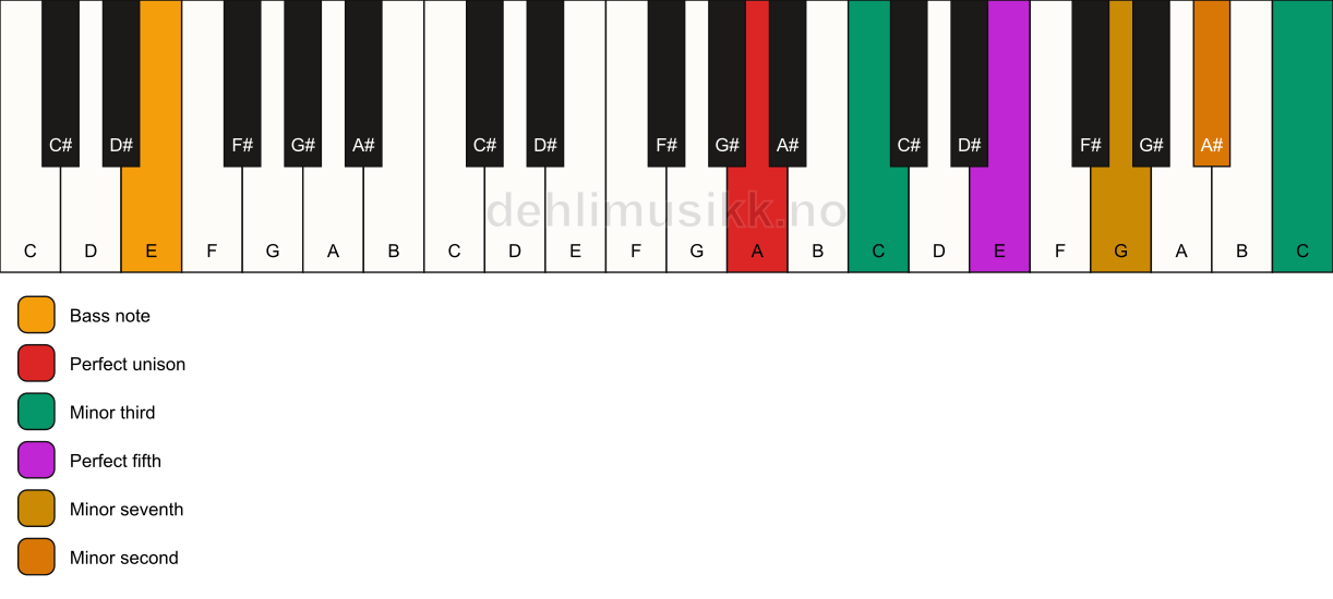 Piano keyboard showing the notes for a A m7(b9)(#9)/E chord