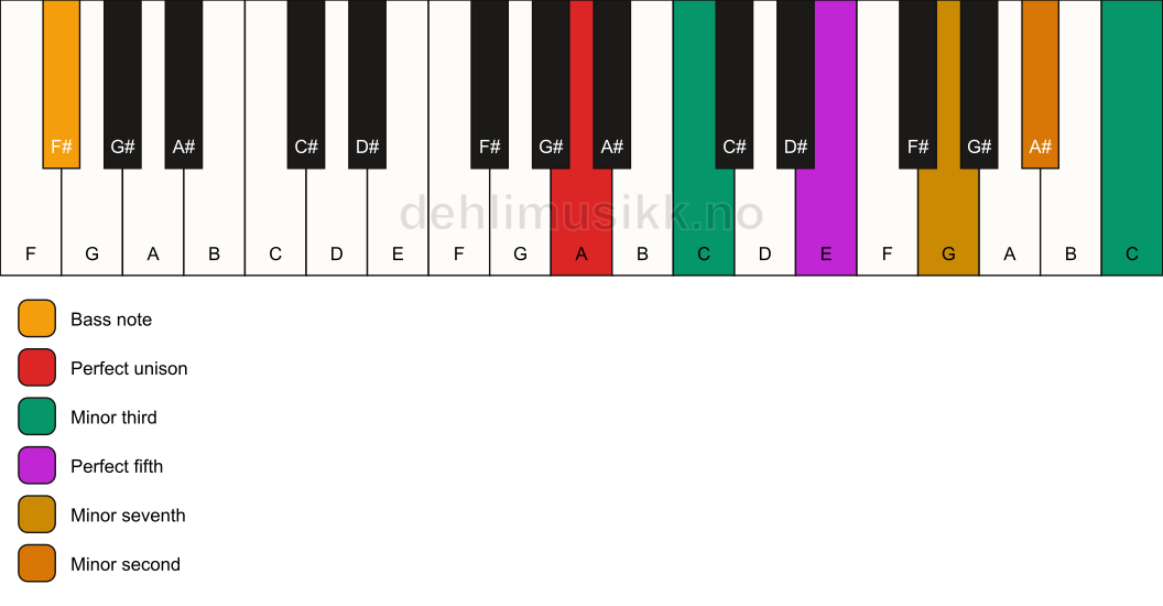 Piano keyboard showing the notes for a A m7(b9)(#9)/F# chord