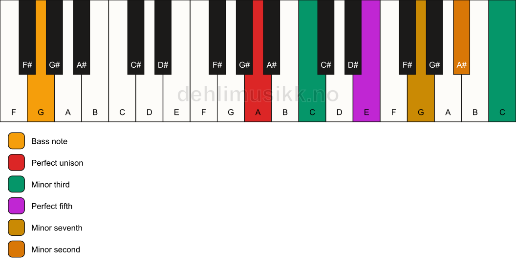 Piano keyboard showing the notes for a A m7(b9)(#9)/G chord