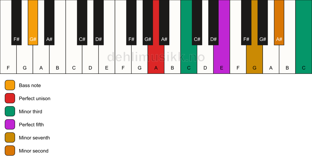 Piano keyboard showing the notes for a A m7(b9)(#9)/G# chord