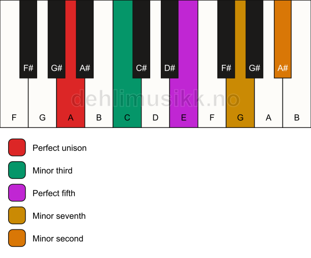 Piano keyboard showing the notes for a A m7(b9) chord