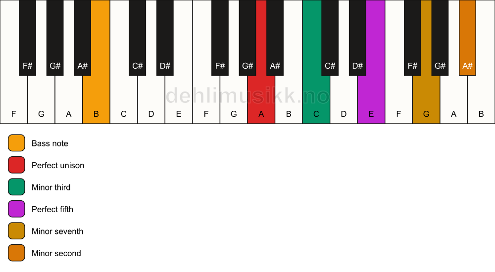 Piano keyboard showing the notes for a A m7(b9)/B chord