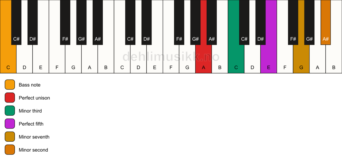 Piano keyboard showing the notes for a A m7(b9)/C chord