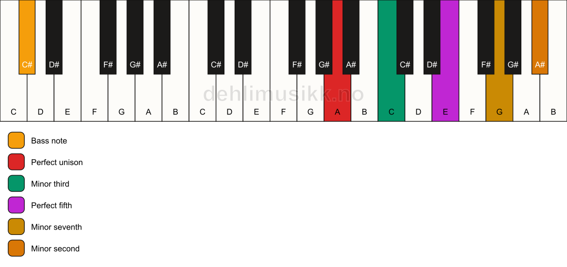 Piano keyboard showing the notes for a A m7(b9)/C# chord