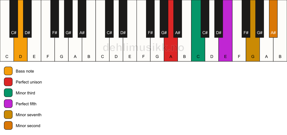 Piano keyboard showing the notes for a A m7(b9)/D chord