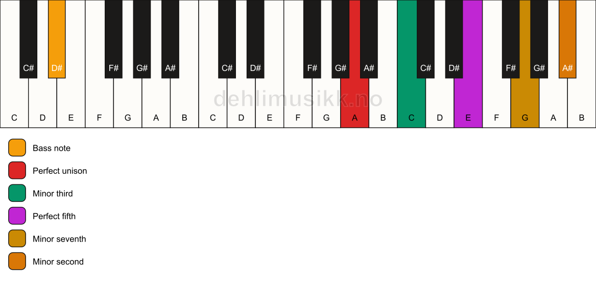 Piano keyboard showing the notes for a A m7(b9)/D# chord