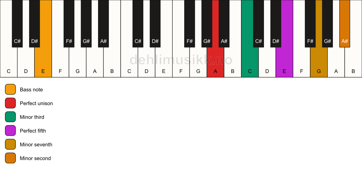 Piano keyboard showing the notes for a A m7(b9)/E chord