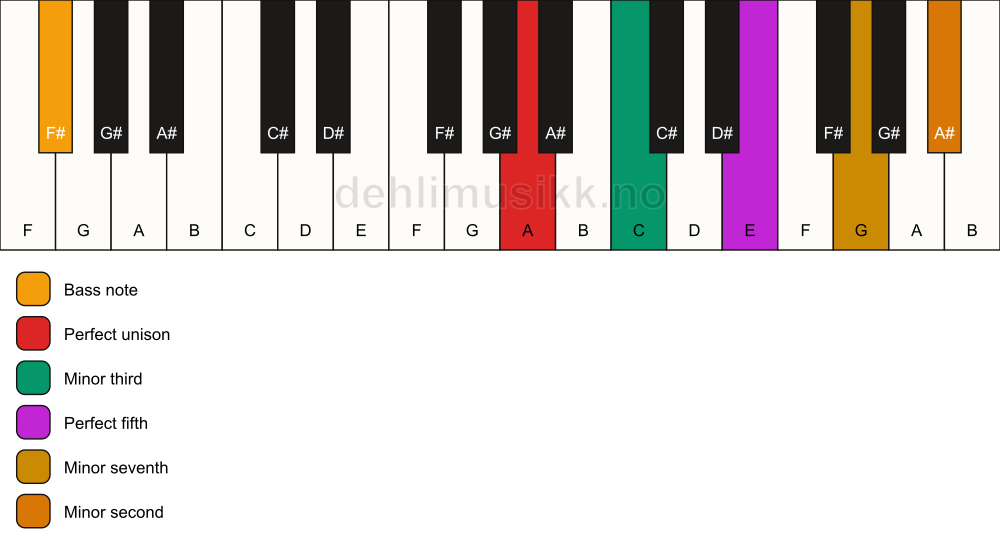 Piano keyboard showing the notes for a A m7(b9)/F# chord