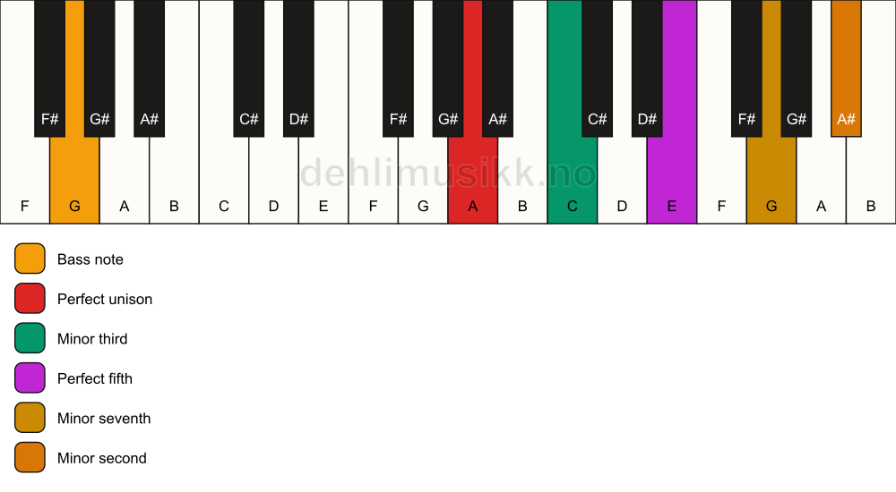Piano keyboard showing the notes for a A m7(b9)/G chord