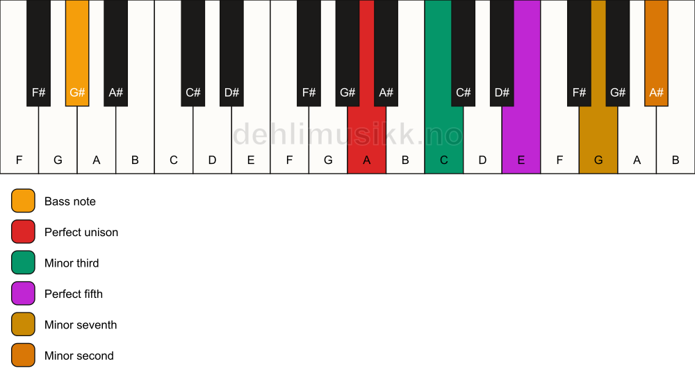 Piano keyboard showing the notes for a A m7(b9)/G# chord