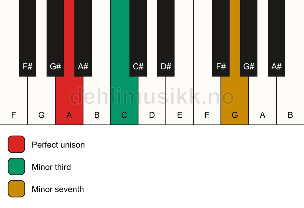 Piano keyboard showing the notes for a A m7(no5) chord