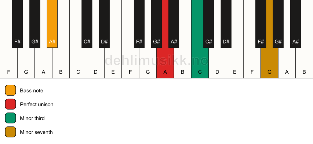 Piano keyboard showing the notes for a A m7(no5)/A# chord