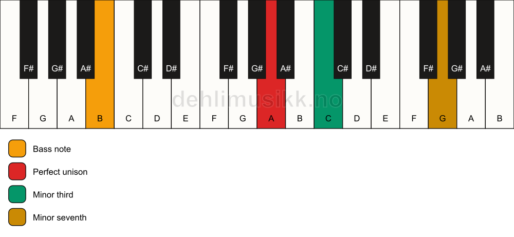 Piano keyboard showing the notes for a A m7(no5)/B chord