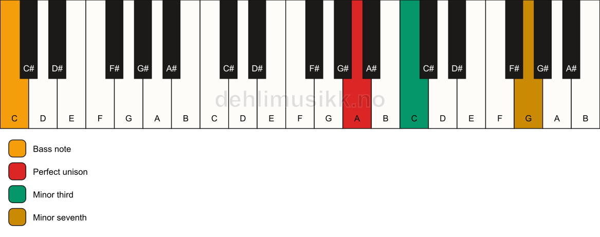 Piano keyboard showing the notes for a A m7(no5)/C chord