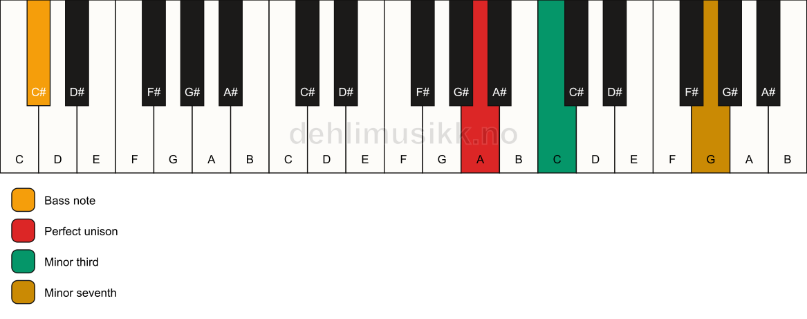 Piano keyboard showing the notes for a A m7(no5)/C# chord