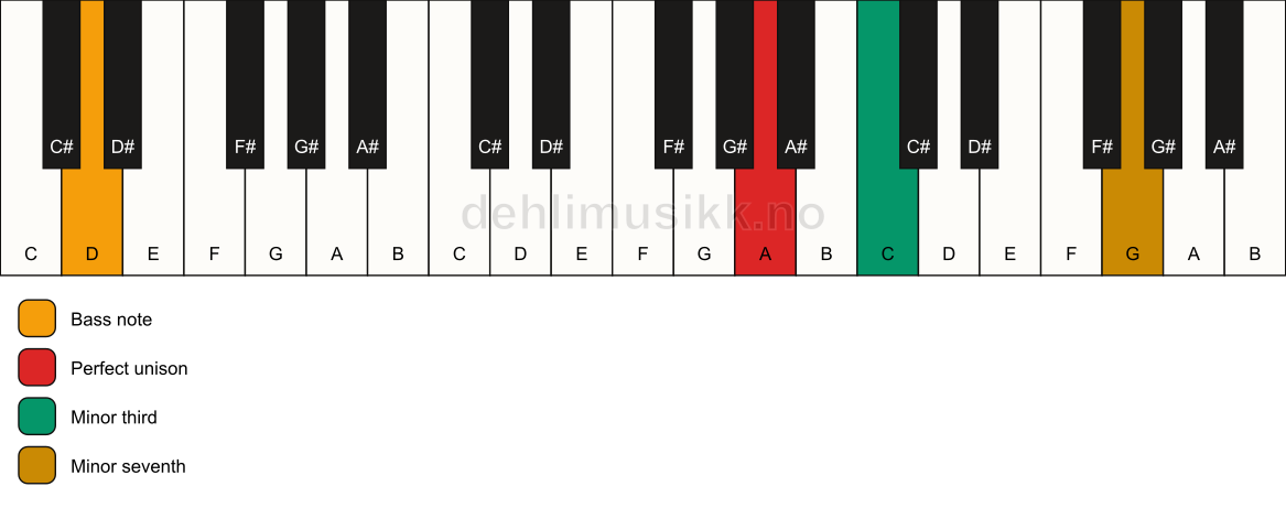 Piano keyboard showing the notes for a A m7(no5)/D chord