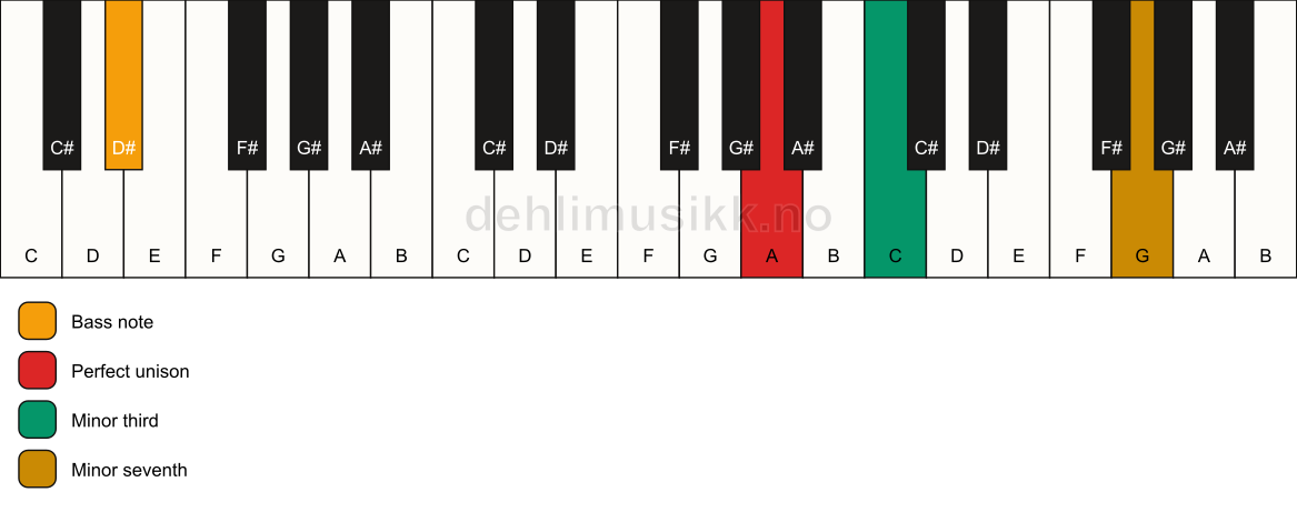 Piano keyboard showing the notes for a A m7(no5)/D# chord