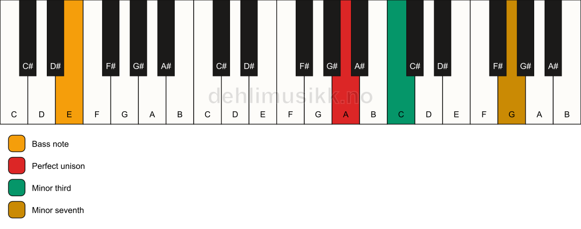 Piano keyboard showing the notes for a A m7(no5)/E chord