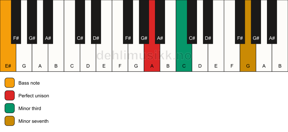 Piano keyboard showing the notes for a A m7(no5)/E# chord