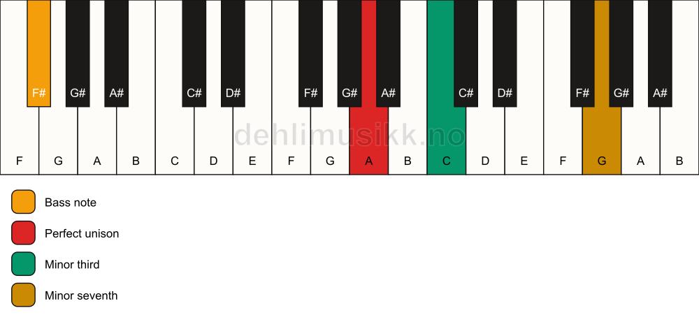 Piano keyboard showing the notes for a A m7(no5)/F# chord