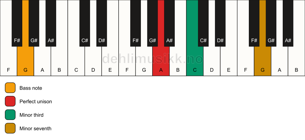 Piano keyboard showing the notes for a A m7(no5)/G chord