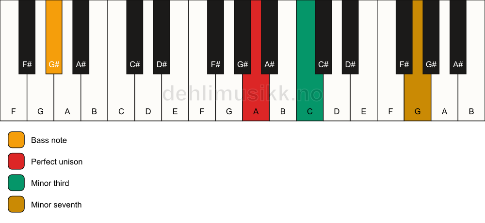 Piano keyboard showing the notes for a A m7(no5)/G# chord