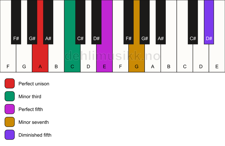 Piano keyboard showing the notes for a A m7(#11) chord