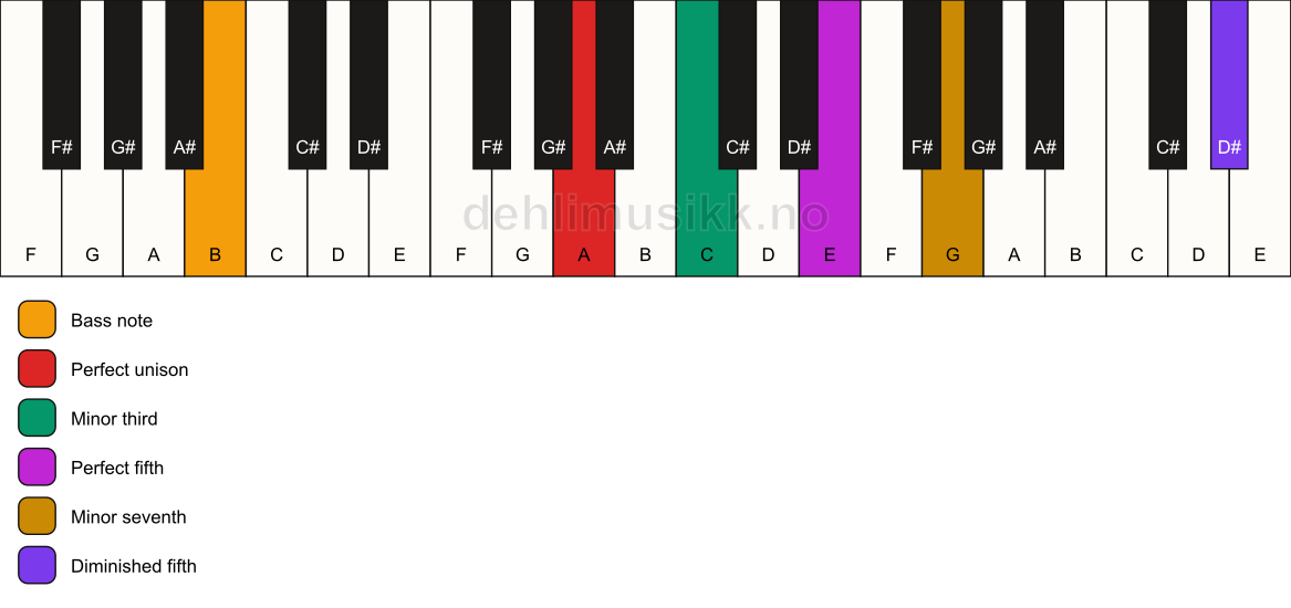 Piano keyboard showing the notes for a A m7(#11)/B chord