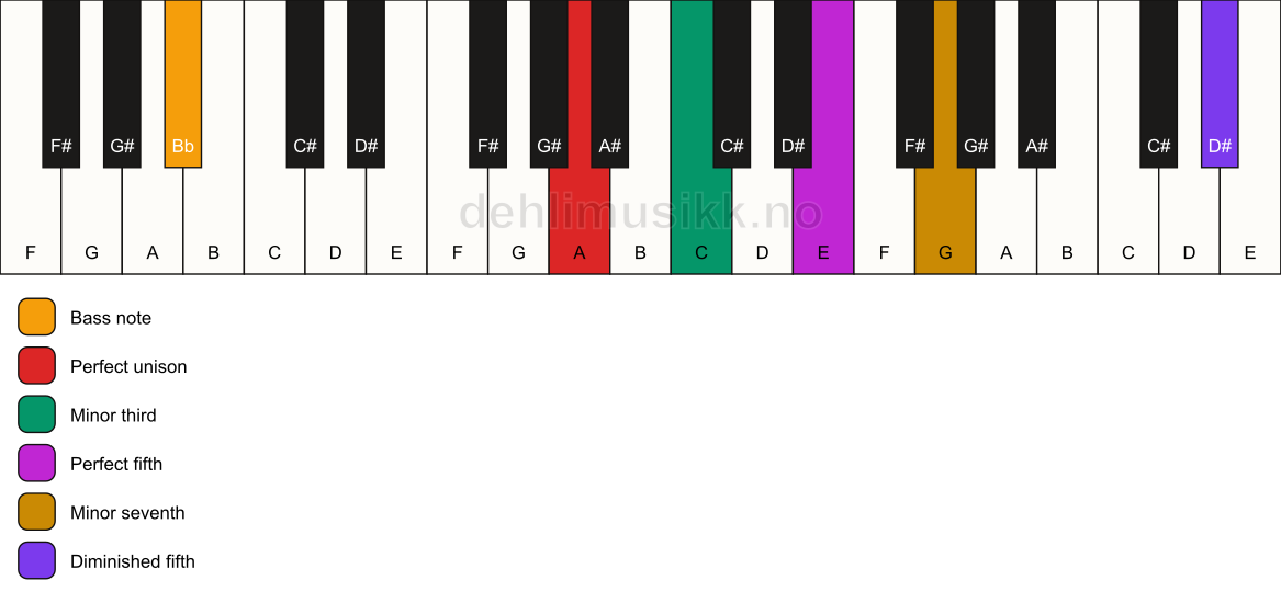Piano keyboard showing the notes for a A m7(#11)/Bb chord