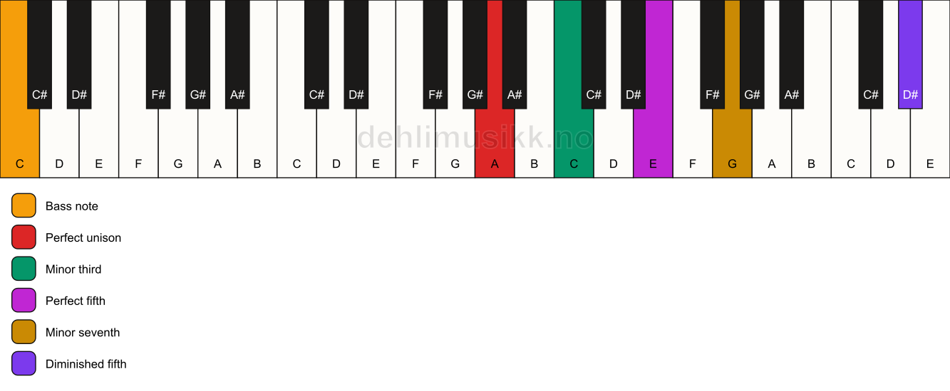 Piano keyboard showing the notes for a A m7(#11)/C chord