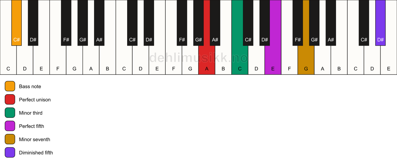 Piano keyboard showing the notes for a A m7(#11)/C# chord