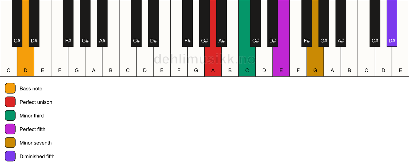 Piano keyboard showing the notes for a A m7(#11)/D chord