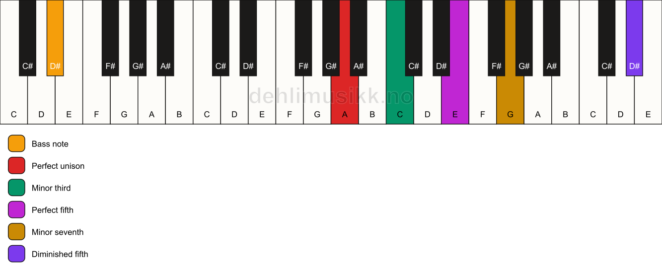 Piano keyboard showing the notes for a A m7(#11)/D# chord