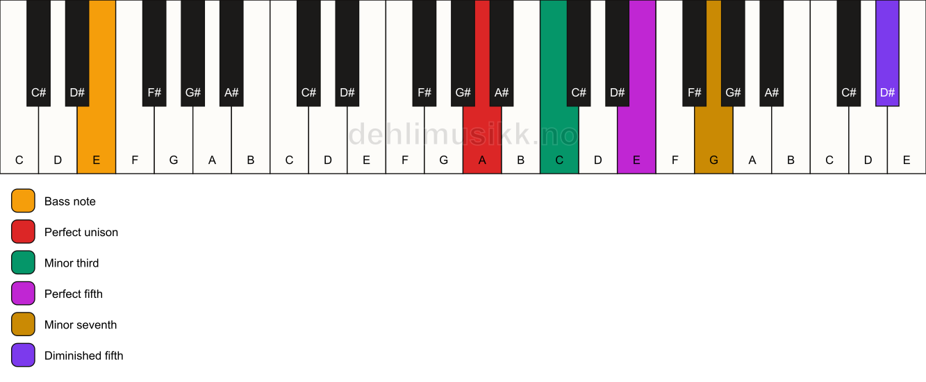 Piano keyboard showing the notes for a A m7(#11)/E chord