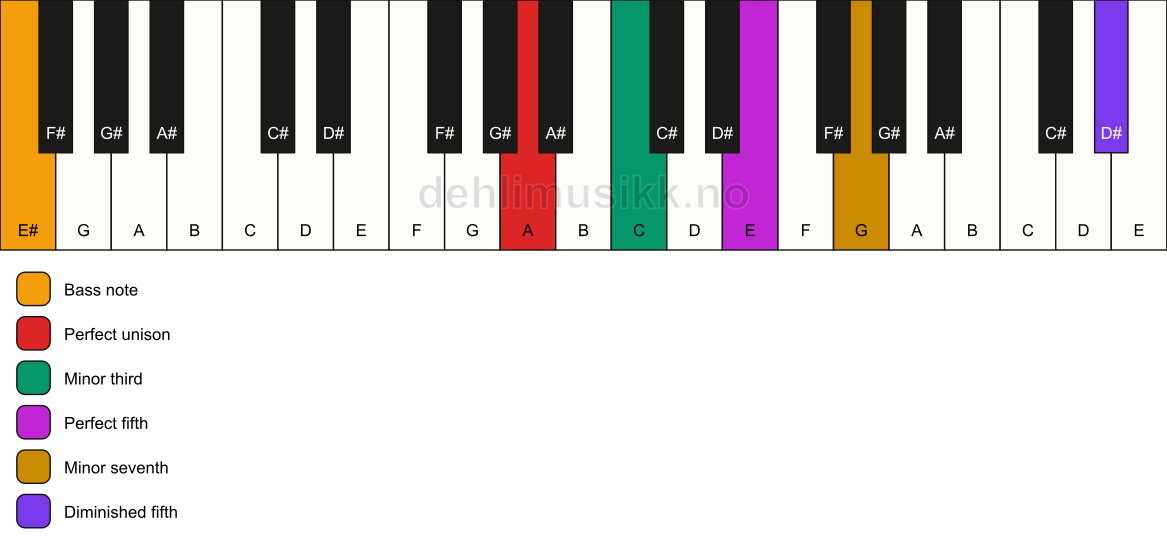 Piano keyboard showing the notes for a A m7(#11)/E# chord