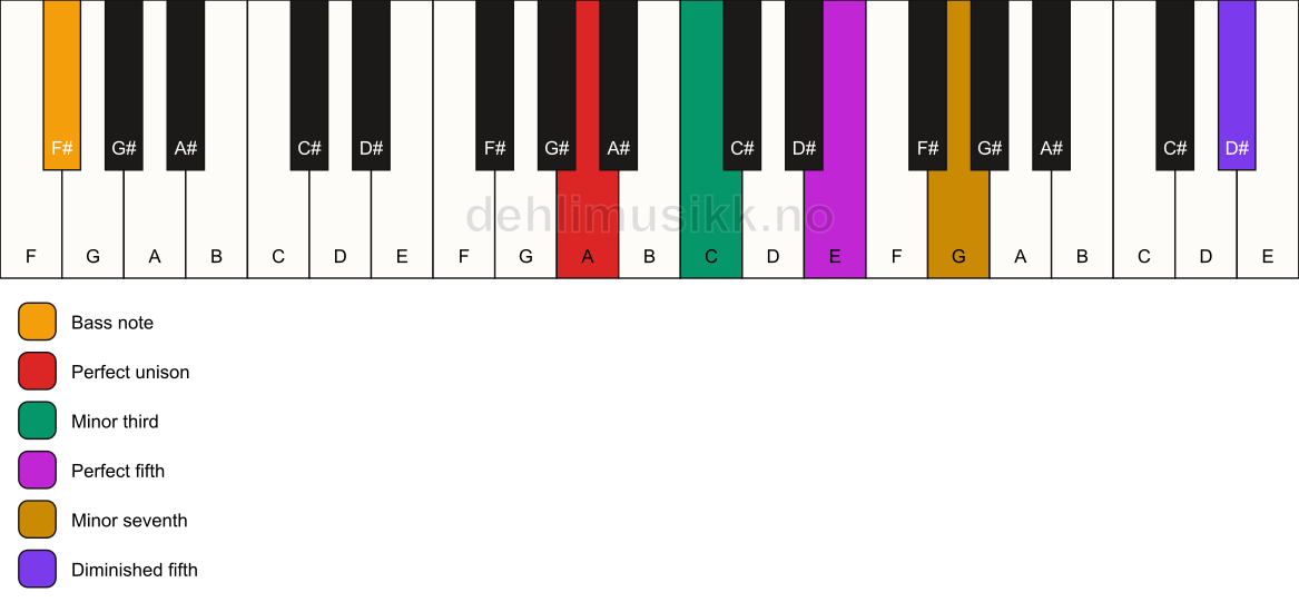 Piano keyboard showing the notes for a A m7(#11)/F# chord