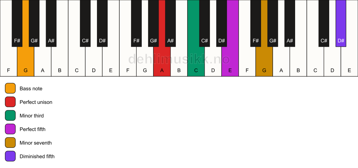 Piano keyboard showing the notes for a A m7(#11)/G chord