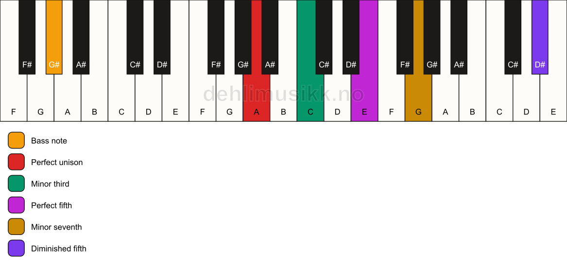 Piano keyboard showing the notes for a A m7(#11)/G# chord