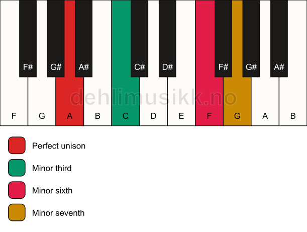 Piano keyboard showing the notes for a A m7(#5) chord