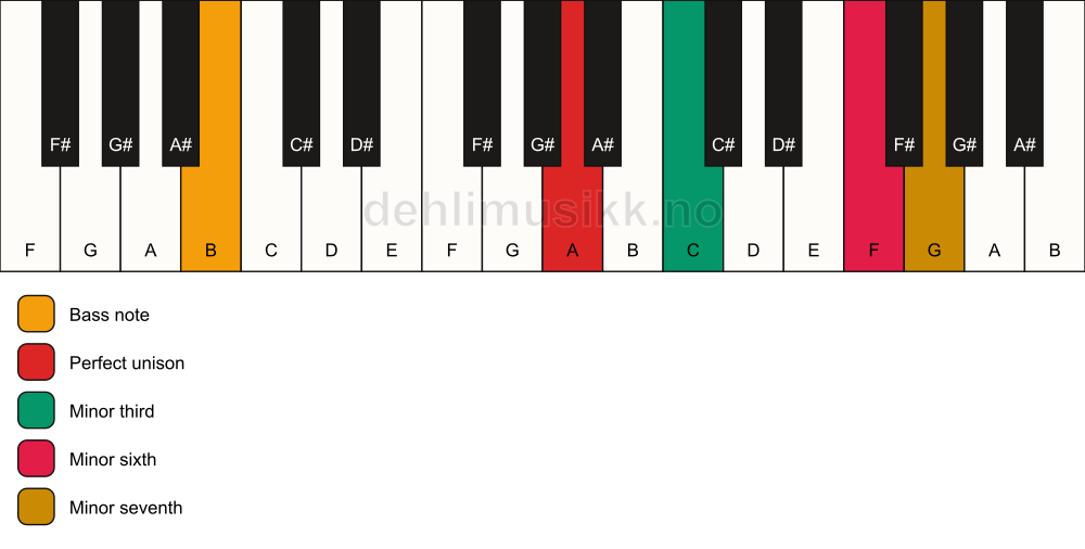 Piano keyboard showing the notes for a A m7(#5)/B chord