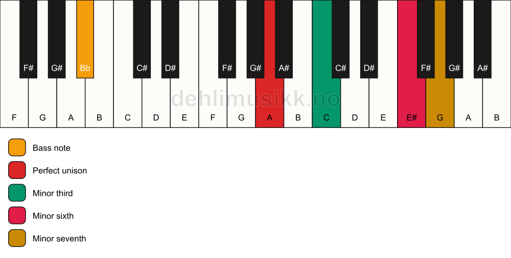 Piano keyboard showing the notes for a A m7(#5)/Bb chord