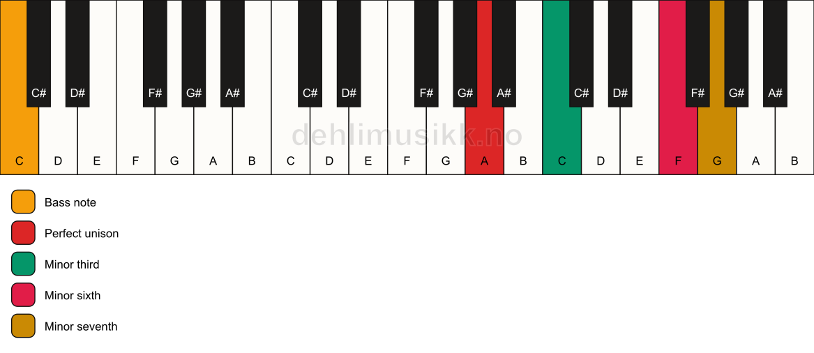 Piano keyboard showing the notes for a A m7(#5)/C chord
